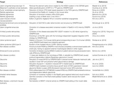 From Bench to Bed: The Current Genome Editing Therapies for Glaucoma